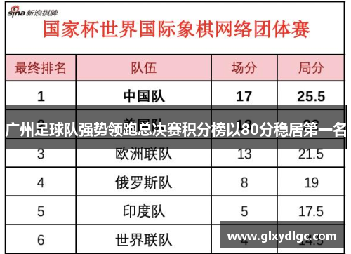 广州足球队强势领跑总决赛积分榜以80分稳居第一名